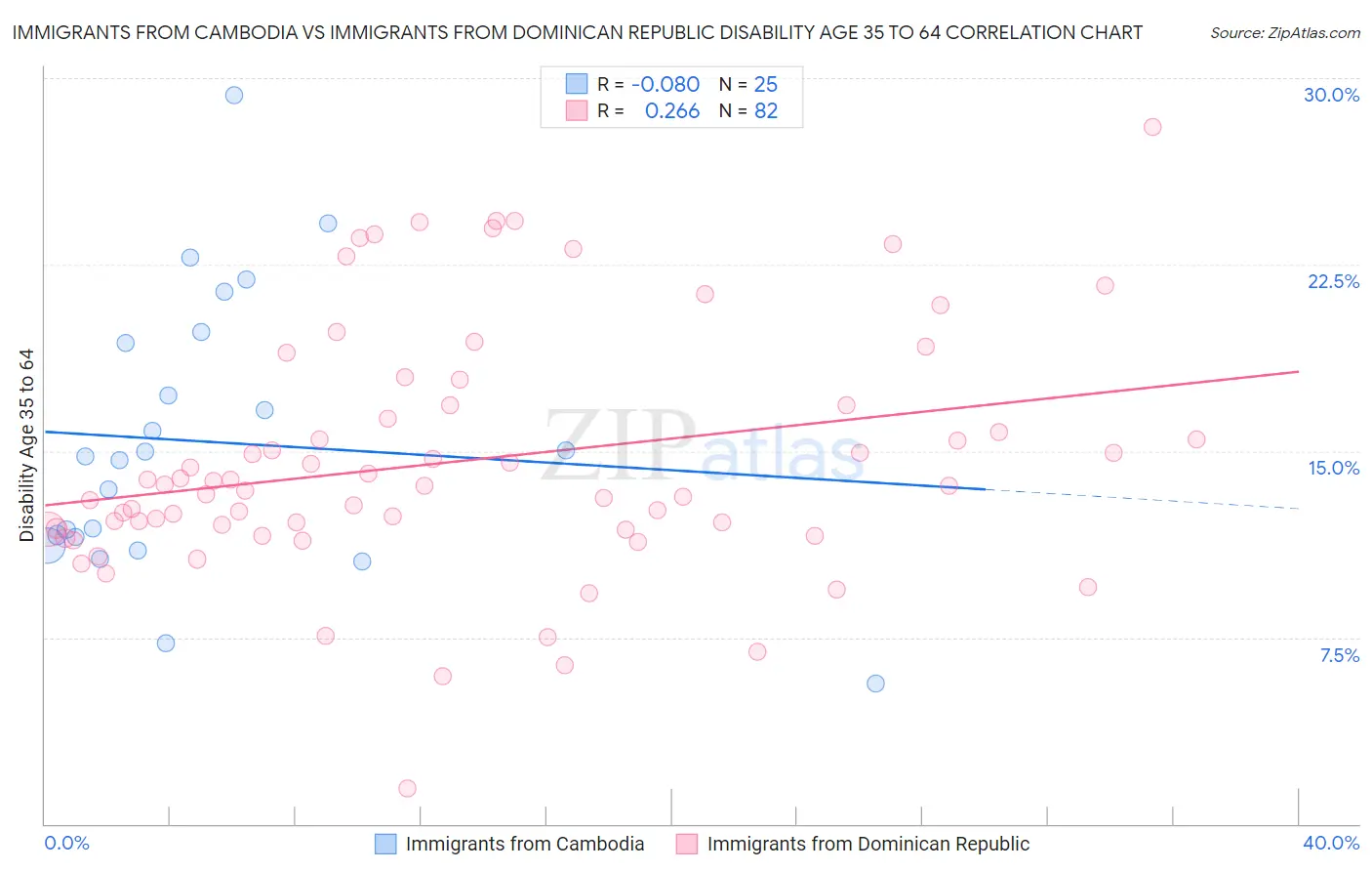 Immigrants from Cambodia vs Immigrants from Dominican Republic Disability Age 35 to 64