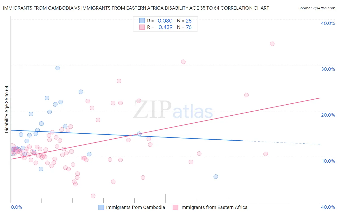 Immigrants from Cambodia vs Immigrants from Eastern Africa Disability Age 35 to 64