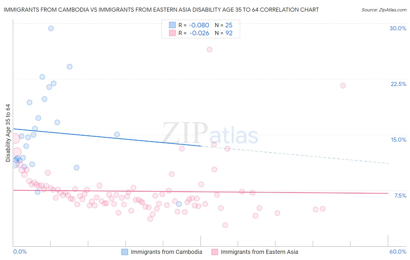 Immigrants from Cambodia vs Immigrants from Eastern Asia Disability Age 35 to 64