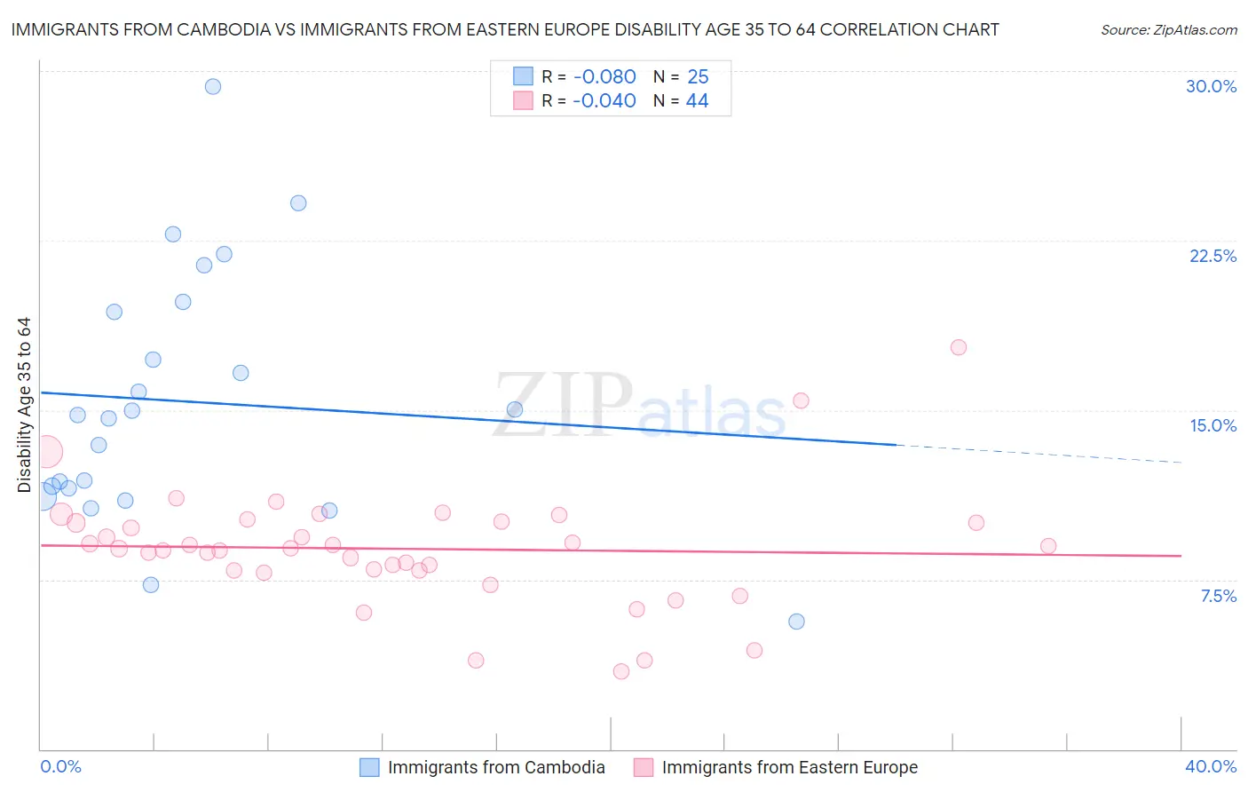 Immigrants from Cambodia vs Immigrants from Eastern Europe Disability Age 35 to 64