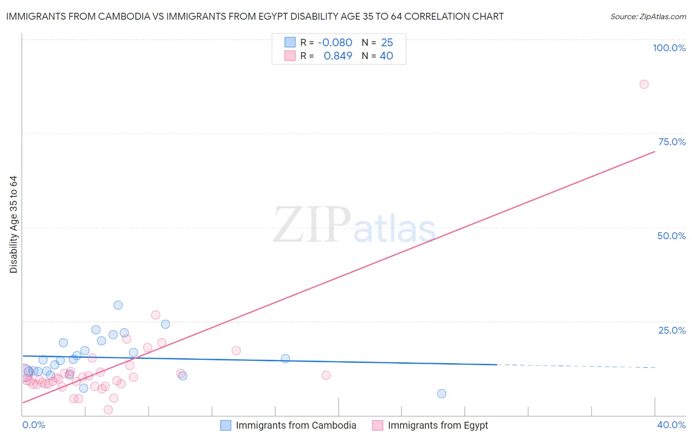 Immigrants from Cambodia vs Immigrants from Egypt Disability Age 35 to 64
