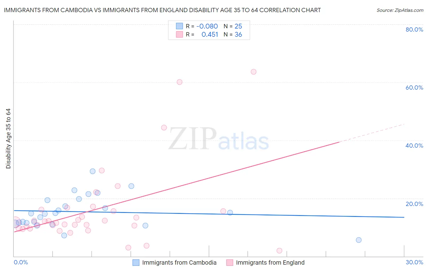 Immigrants from Cambodia vs Immigrants from England Disability Age 35 to 64