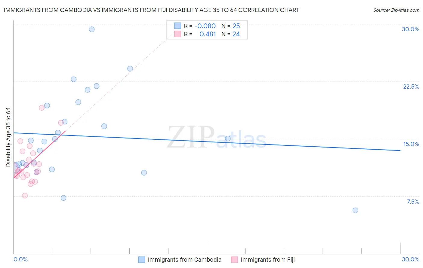 Immigrants from Cambodia vs Immigrants from Fiji Disability Age 35 to 64