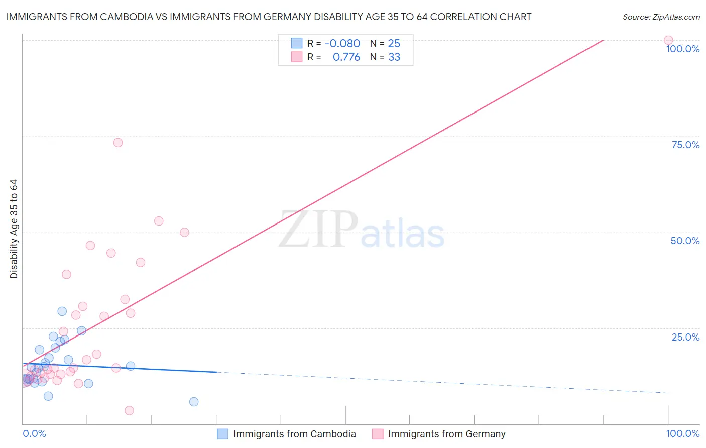 Immigrants from Cambodia vs Immigrants from Germany Disability Age 35 to 64