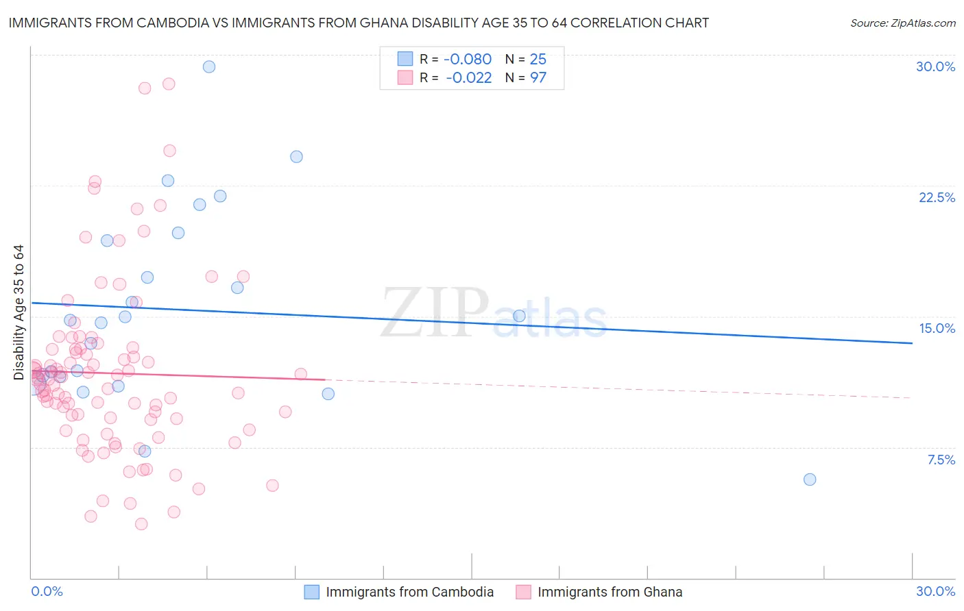 Immigrants from Cambodia vs Immigrants from Ghana Disability Age 35 to 64