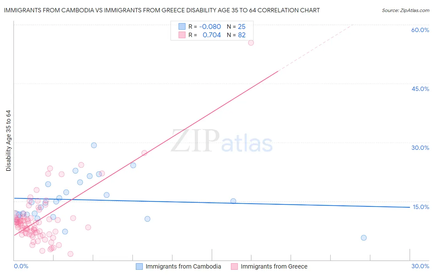 Immigrants from Cambodia vs Immigrants from Greece Disability Age 35 to 64