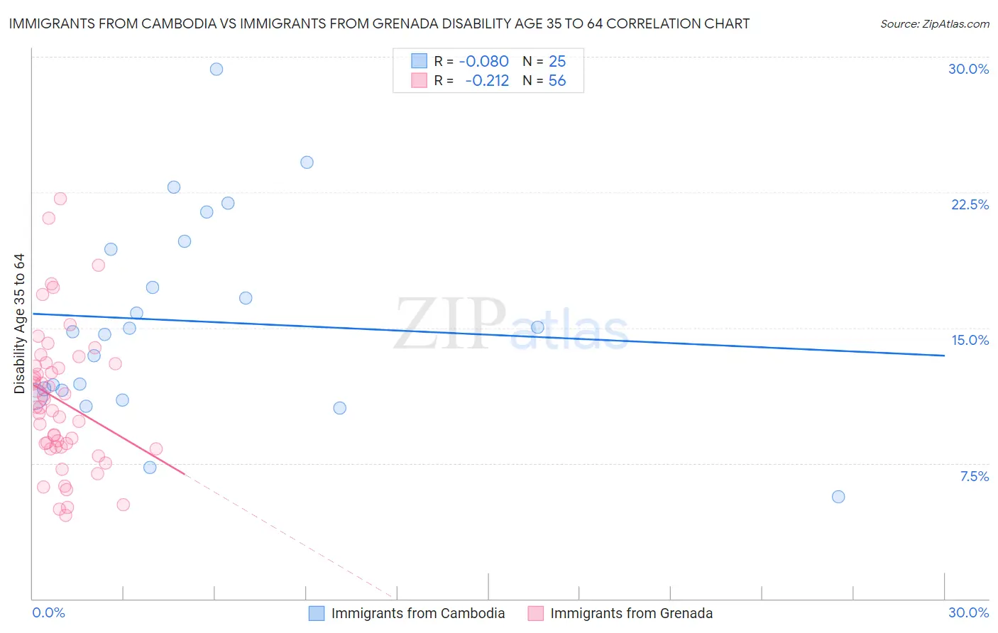 Immigrants from Cambodia vs Immigrants from Grenada Disability Age 35 to 64