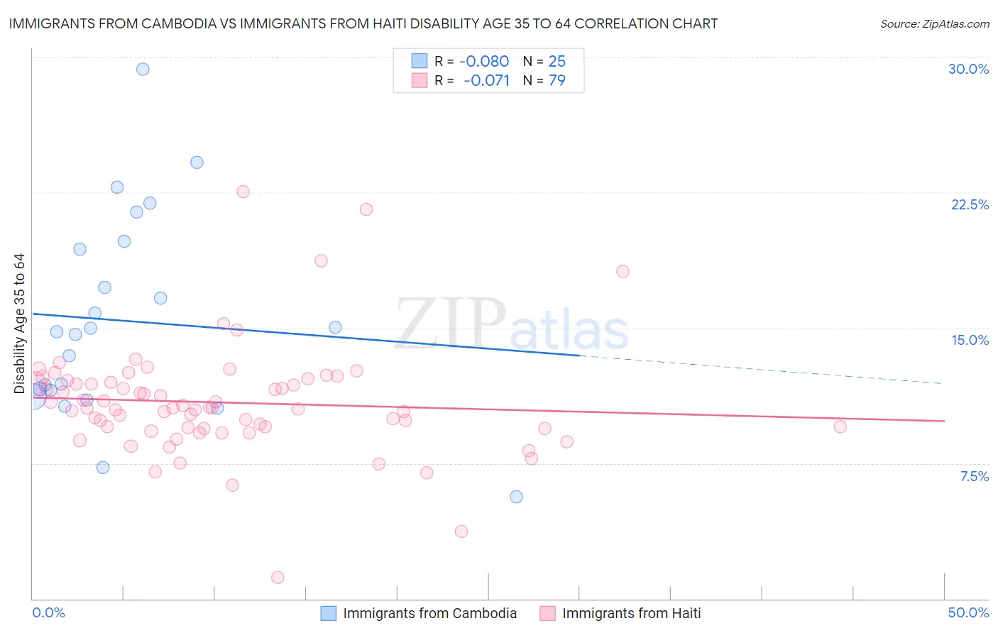 Immigrants from Cambodia vs Immigrants from Haiti Disability Age 35 to 64