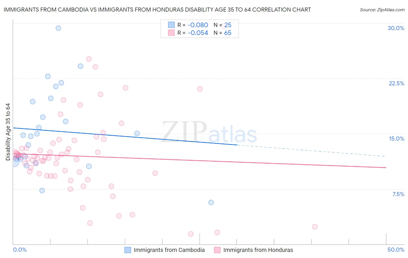 Immigrants from Cambodia vs Immigrants from Honduras Disability Age 35 to 64