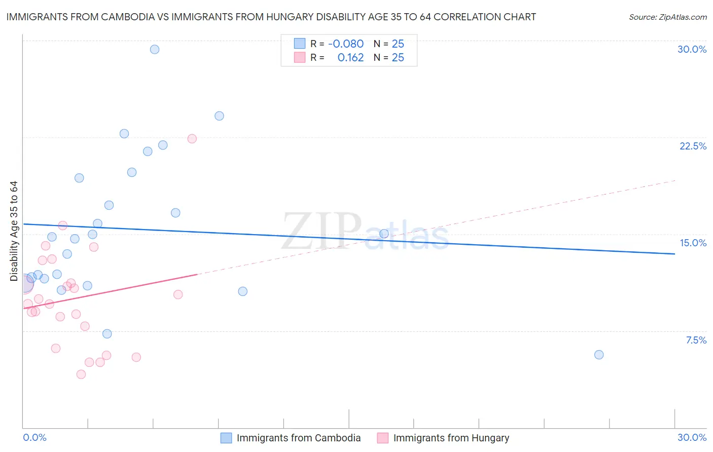 Immigrants from Cambodia vs Immigrants from Hungary Disability Age 35 to 64