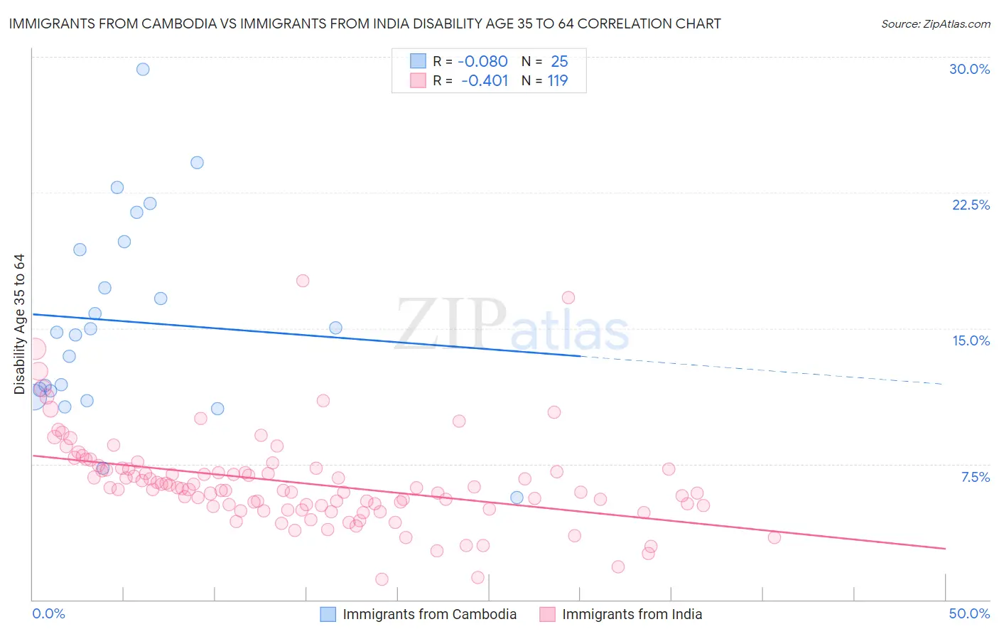 Immigrants from Cambodia vs Immigrants from India Disability Age 35 to 64