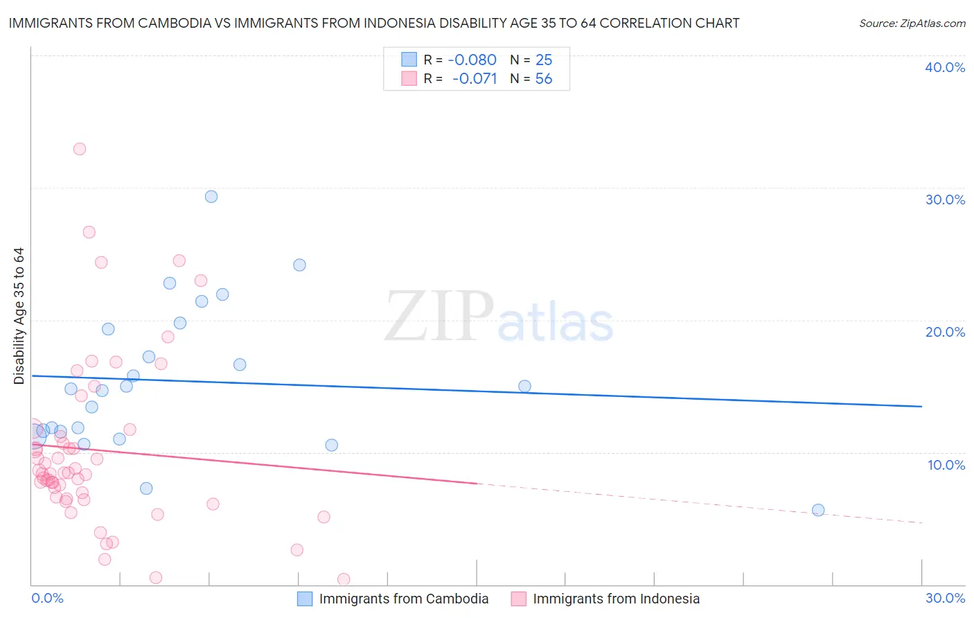 Immigrants from Cambodia vs Immigrants from Indonesia Disability Age 35 to 64