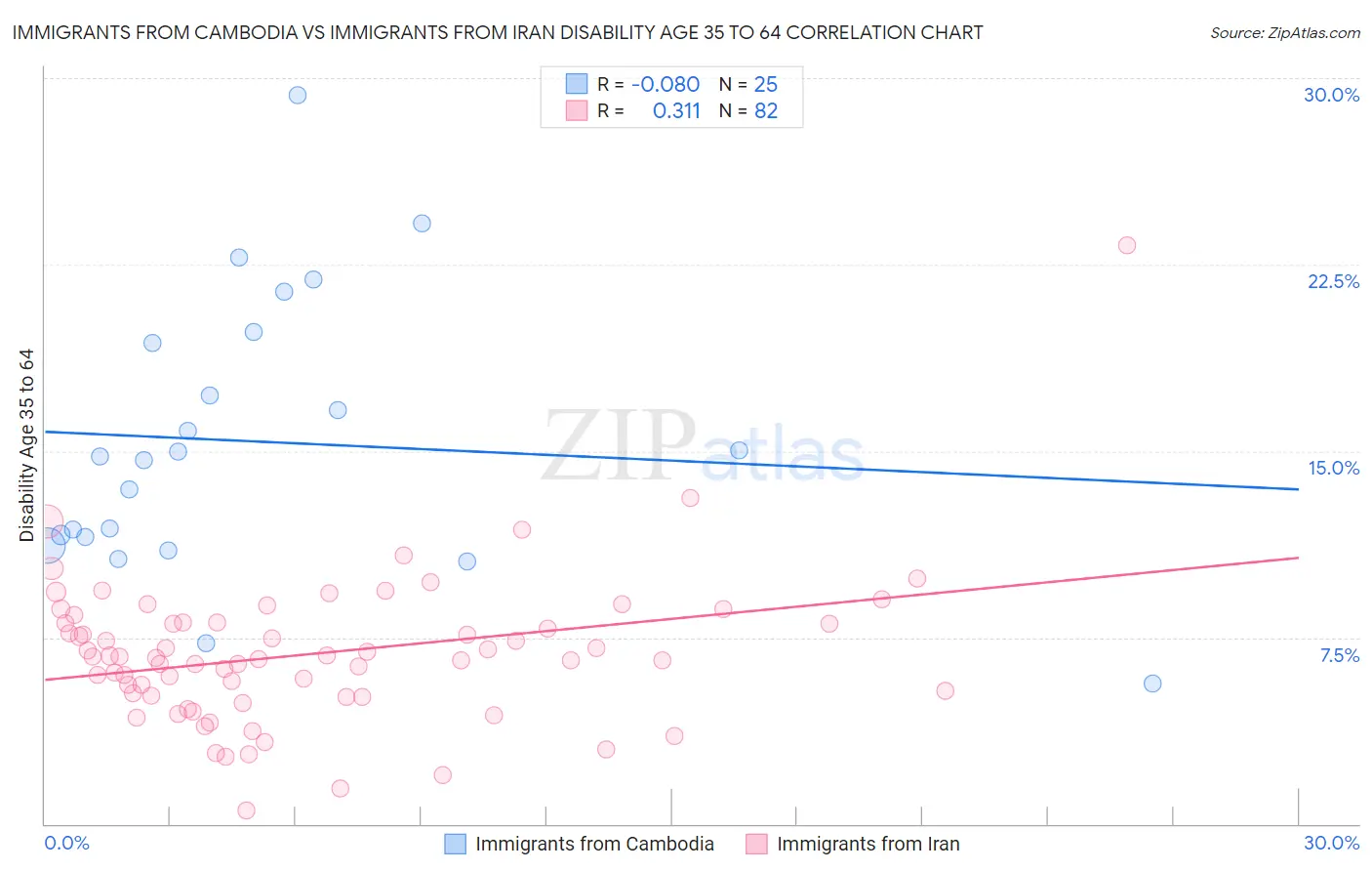 Immigrants from Cambodia vs Immigrants from Iran Disability Age 35 to 64