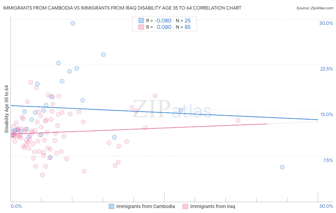 Immigrants from Cambodia vs Immigrants from Iraq Disability Age 35 to 64