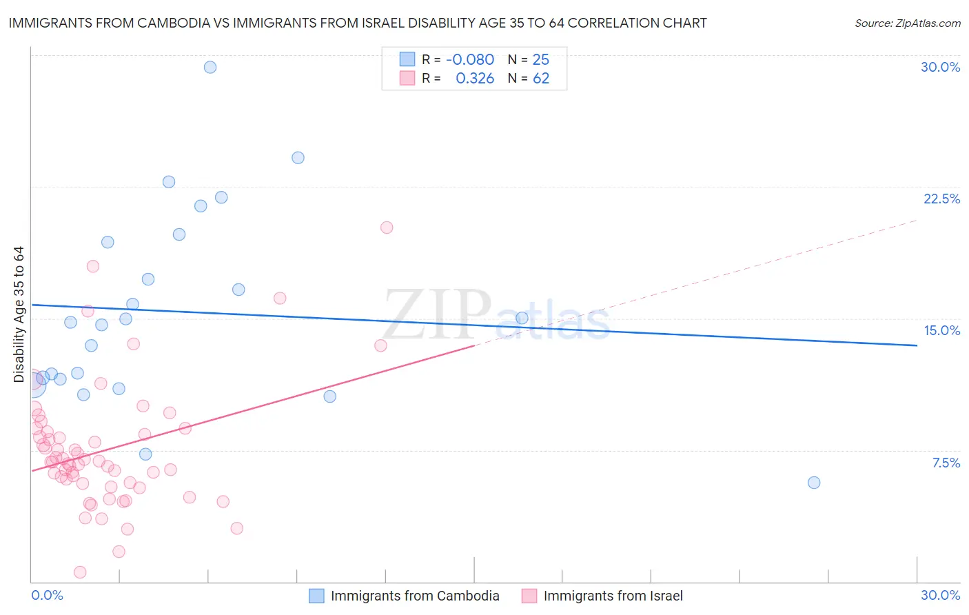 Immigrants from Cambodia vs Immigrants from Israel Disability Age 35 to 64