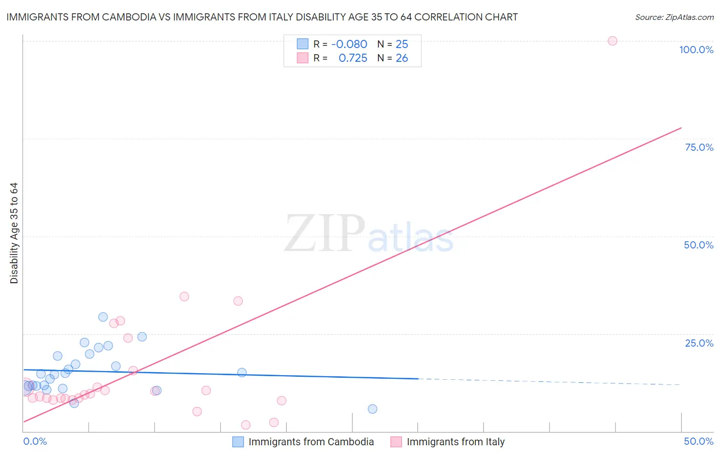 Immigrants from Cambodia vs Immigrants from Italy Disability Age 35 to 64