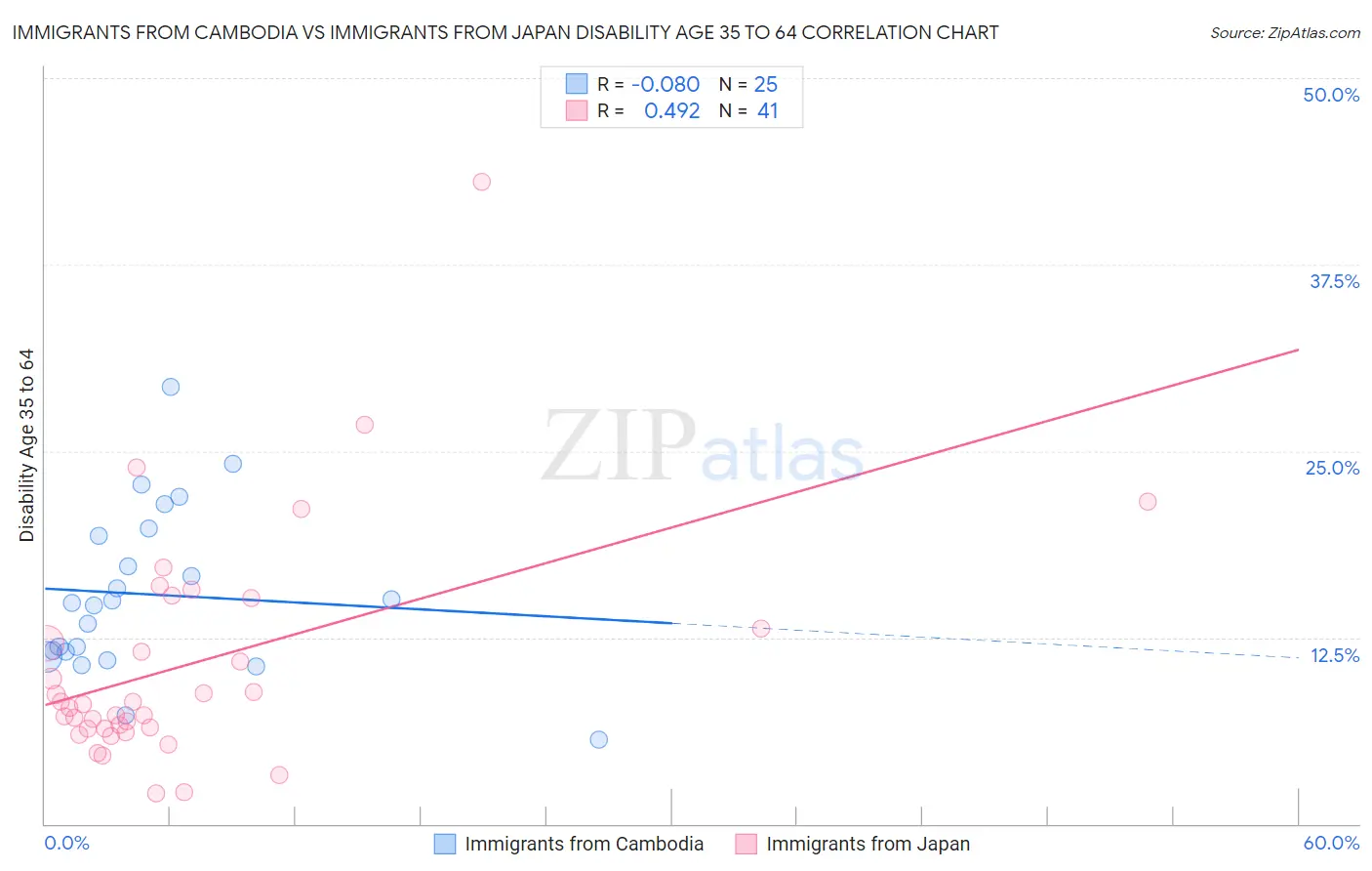 Immigrants from Cambodia vs Immigrants from Japan Disability Age 35 to 64