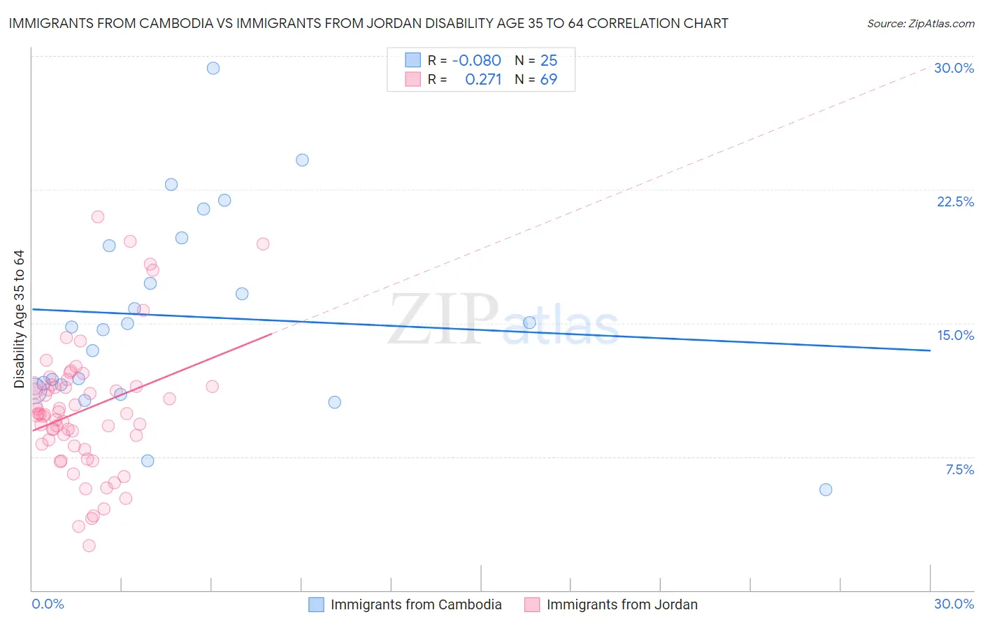 Immigrants from Cambodia vs Immigrants from Jordan Disability Age 35 to 64