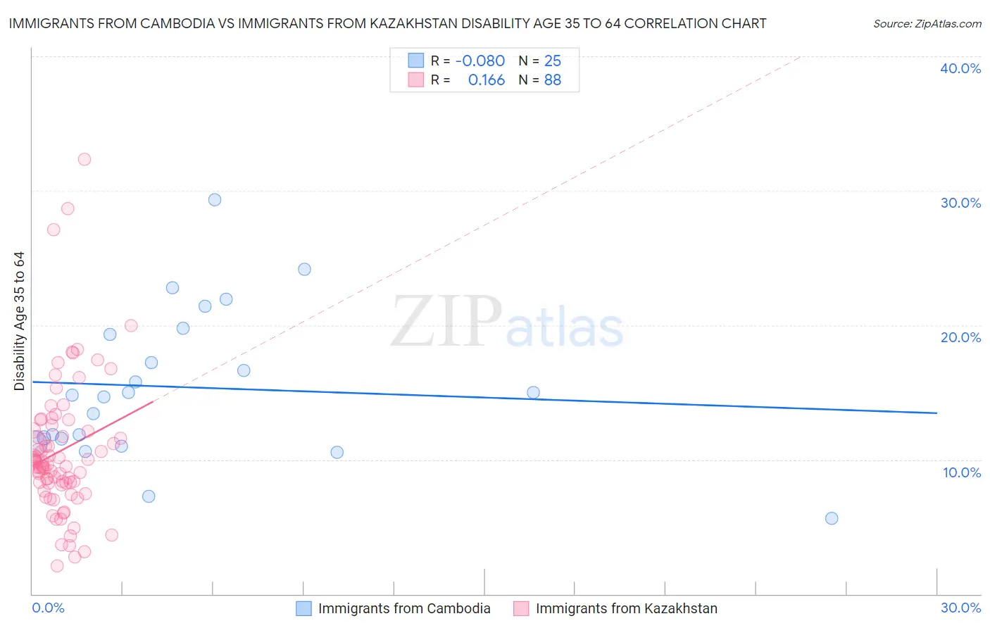 Immigrants from Cambodia vs Immigrants from Kazakhstan Disability Age 35 to 64
