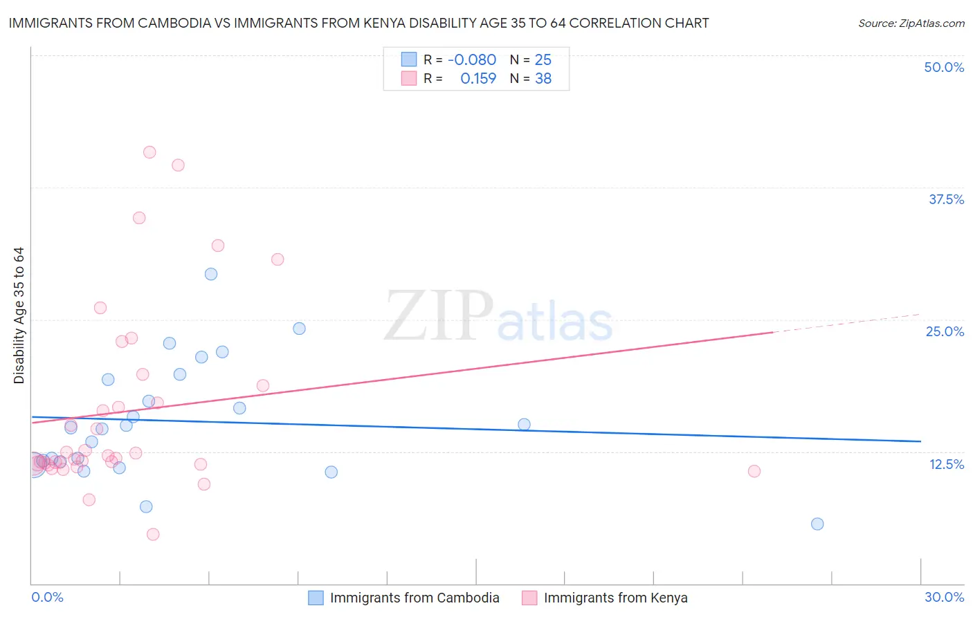 Immigrants from Cambodia vs Immigrants from Kenya Disability Age 35 to 64