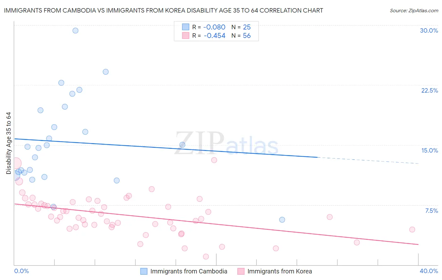 Immigrants from Cambodia vs Immigrants from Korea Disability Age 35 to 64