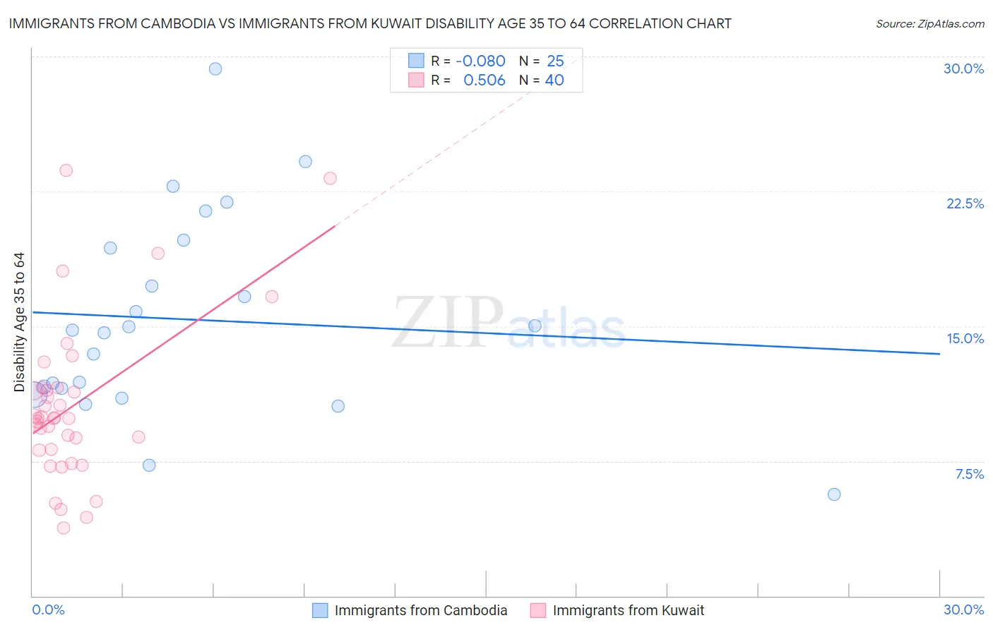 Immigrants from Cambodia vs Immigrants from Kuwait Disability Age 35 to 64