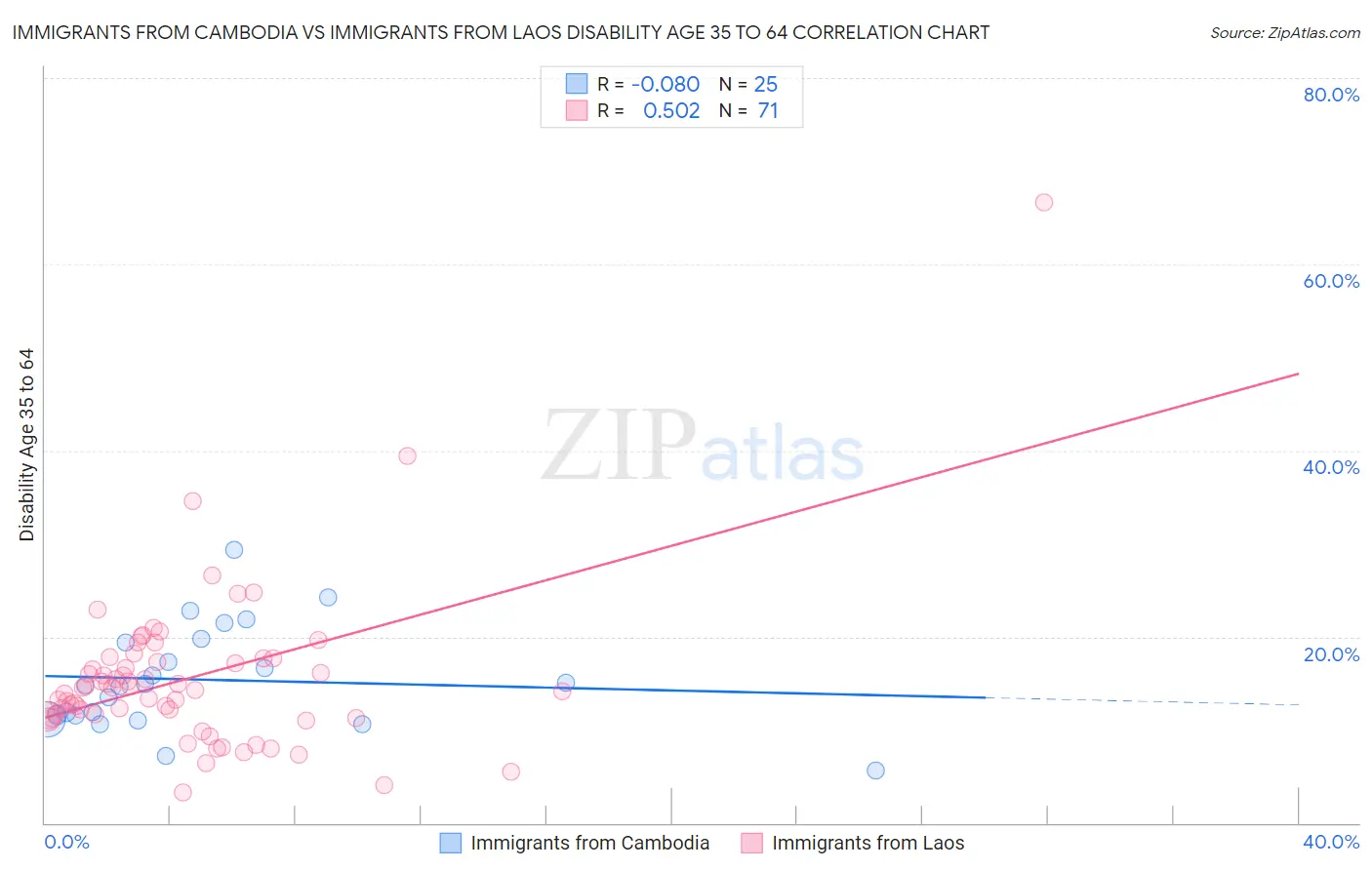 Immigrants from Cambodia vs Immigrants from Laos Disability Age 35 to 64