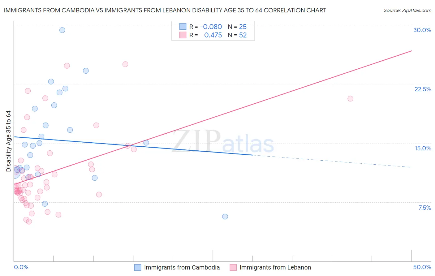 Immigrants from Cambodia vs Immigrants from Lebanon Disability Age 35 to 64