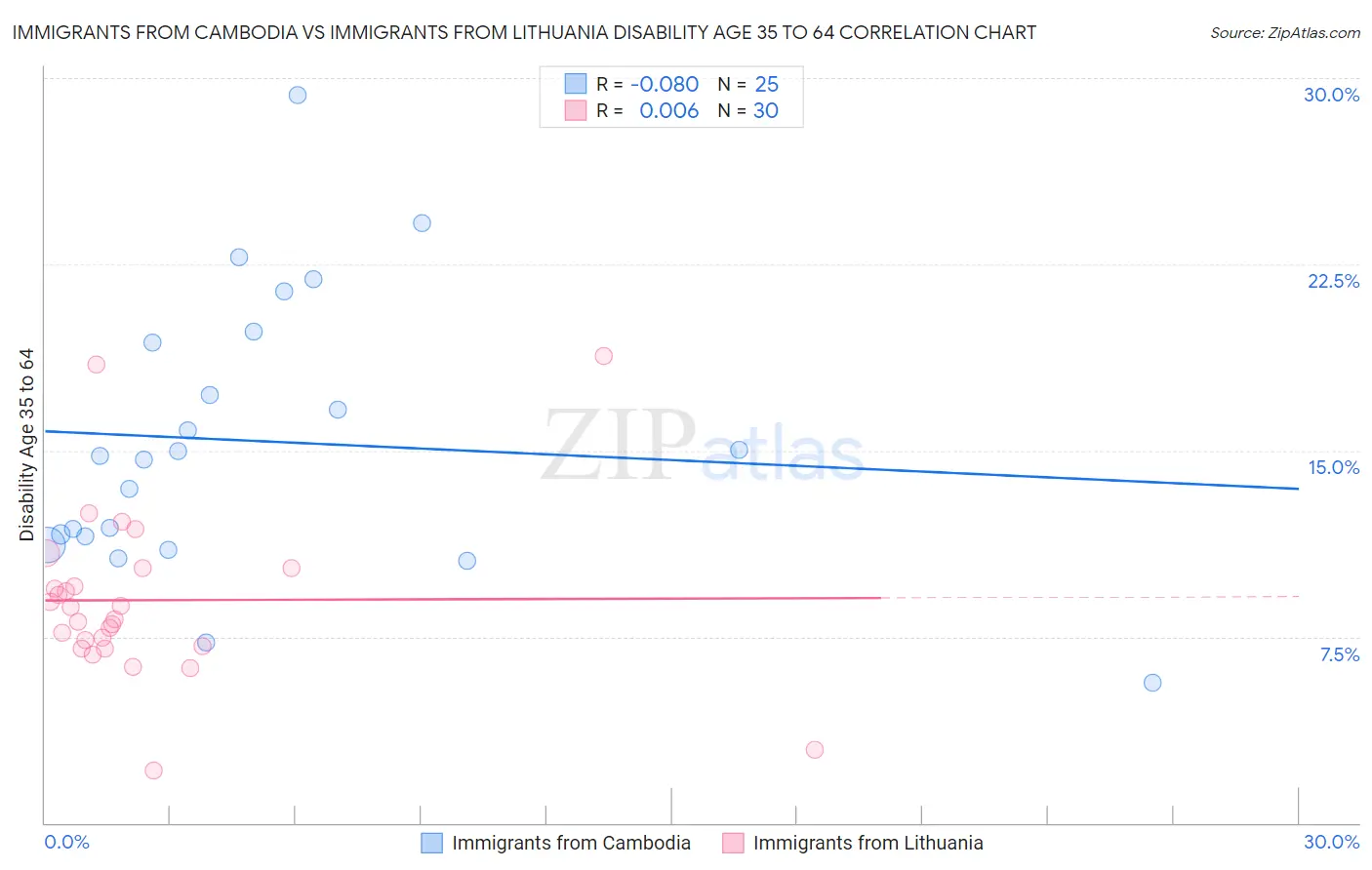 Immigrants from Cambodia vs Immigrants from Lithuania Disability Age 35 to 64