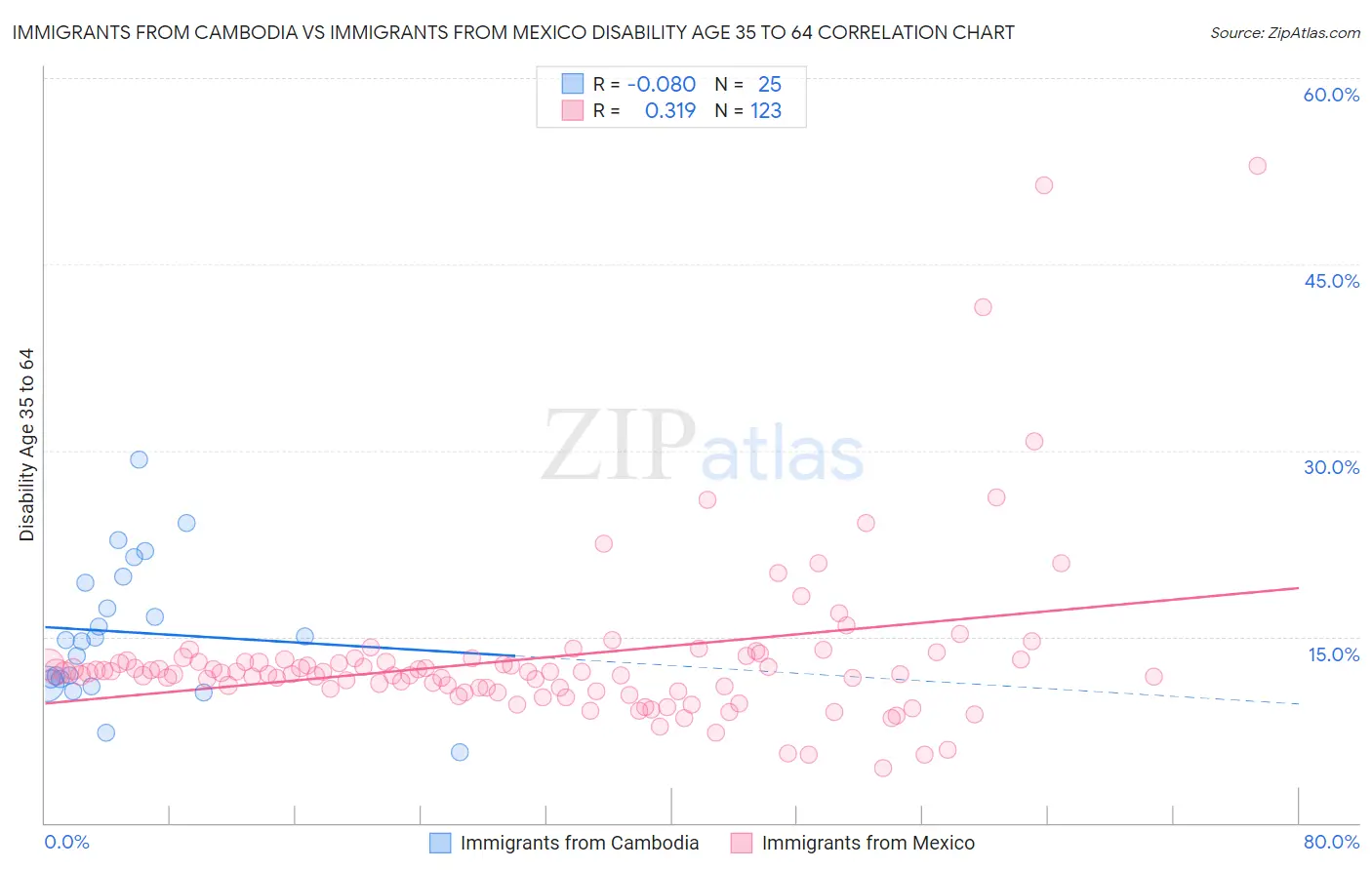 Immigrants from Cambodia vs Immigrants from Mexico Disability Age 35 to 64