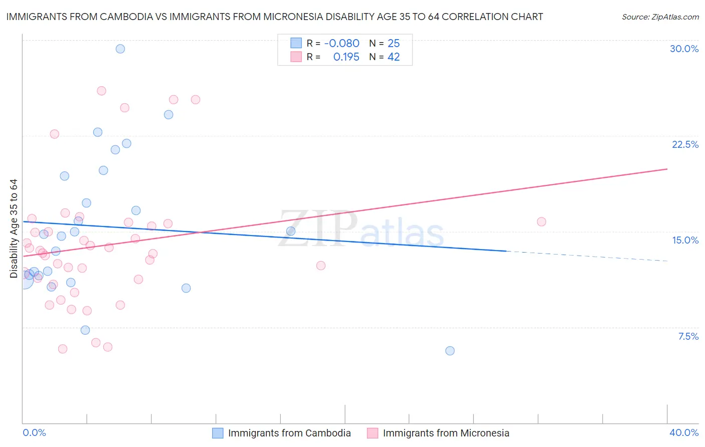 Immigrants from Cambodia vs Immigrants from Micronesia Disability Age 35 to 64