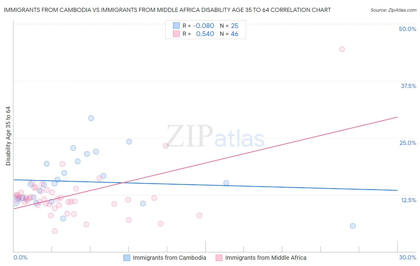 Immigrants from Cambodia vs Immigrants from Middle Africa Disability Age 35 to 64