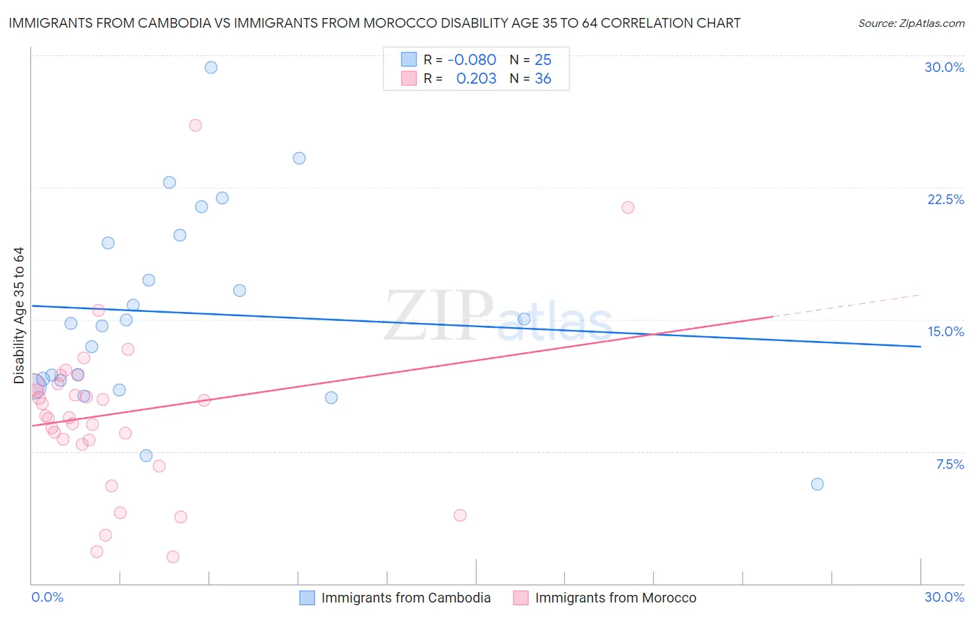 Immigrants from Cambodia vs Immigrants from Morocco Disability Age 35 to 64