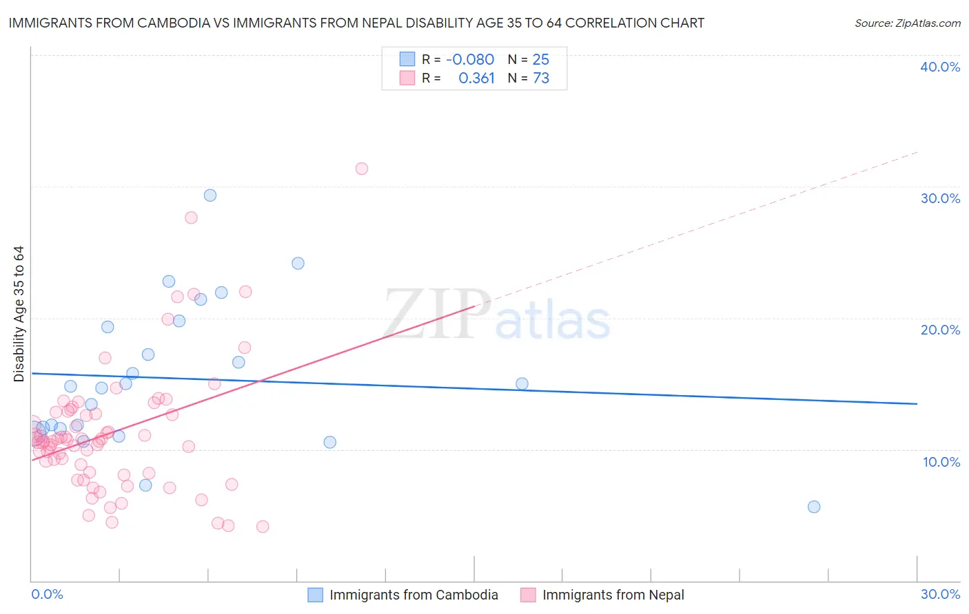 Immigrants from Cambodia vs Immigrants from Nepal Disability Age 35 to 64