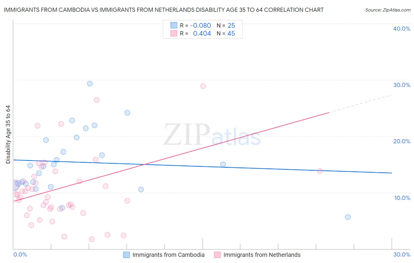 Immigrants from Cambodia vs Immigrants from Netherlands Disability Age 35 to 64