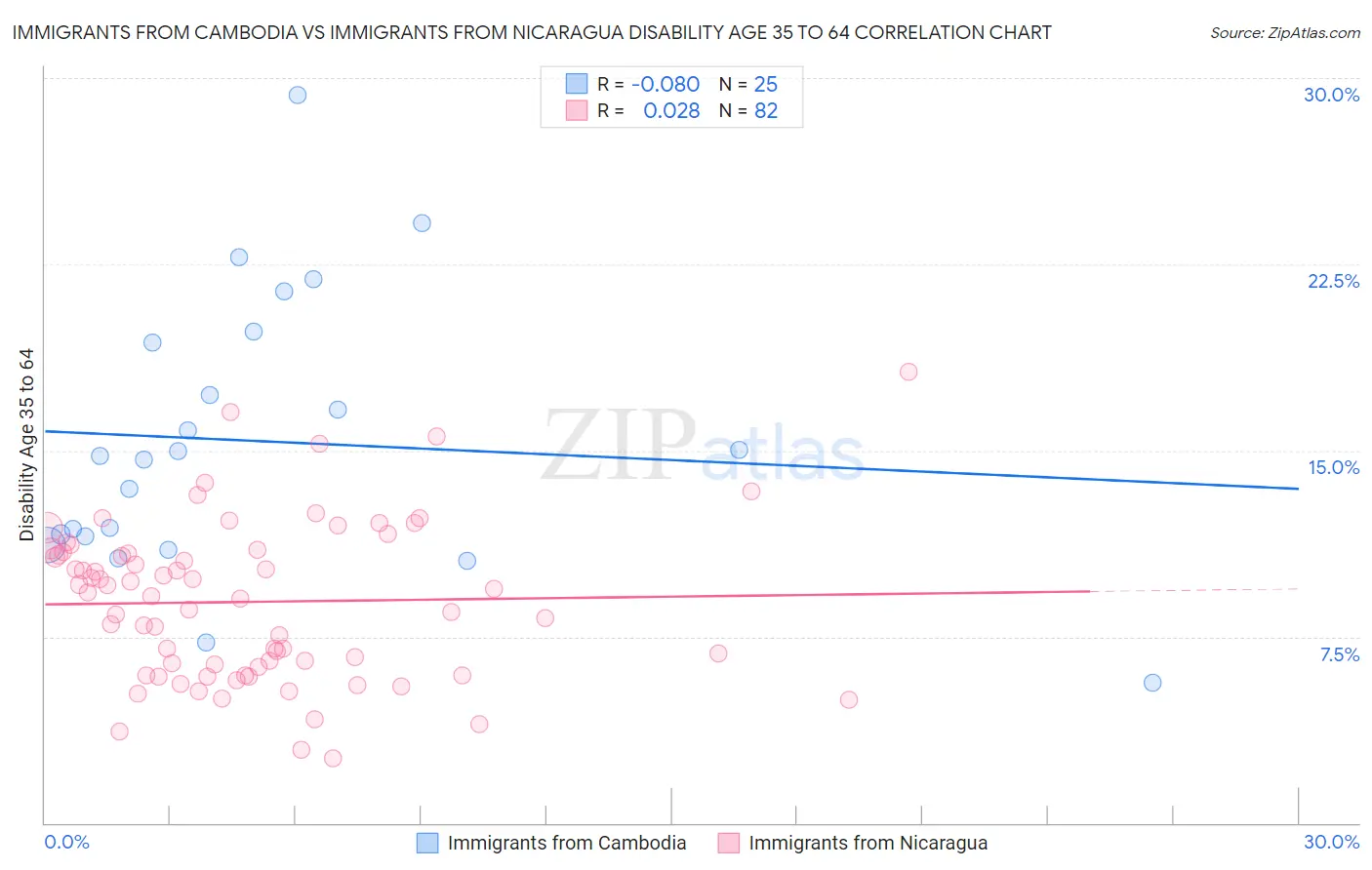 Immigrants from Cambodia vs Immigrants from Nicaragua Disability Age 35 to 64
