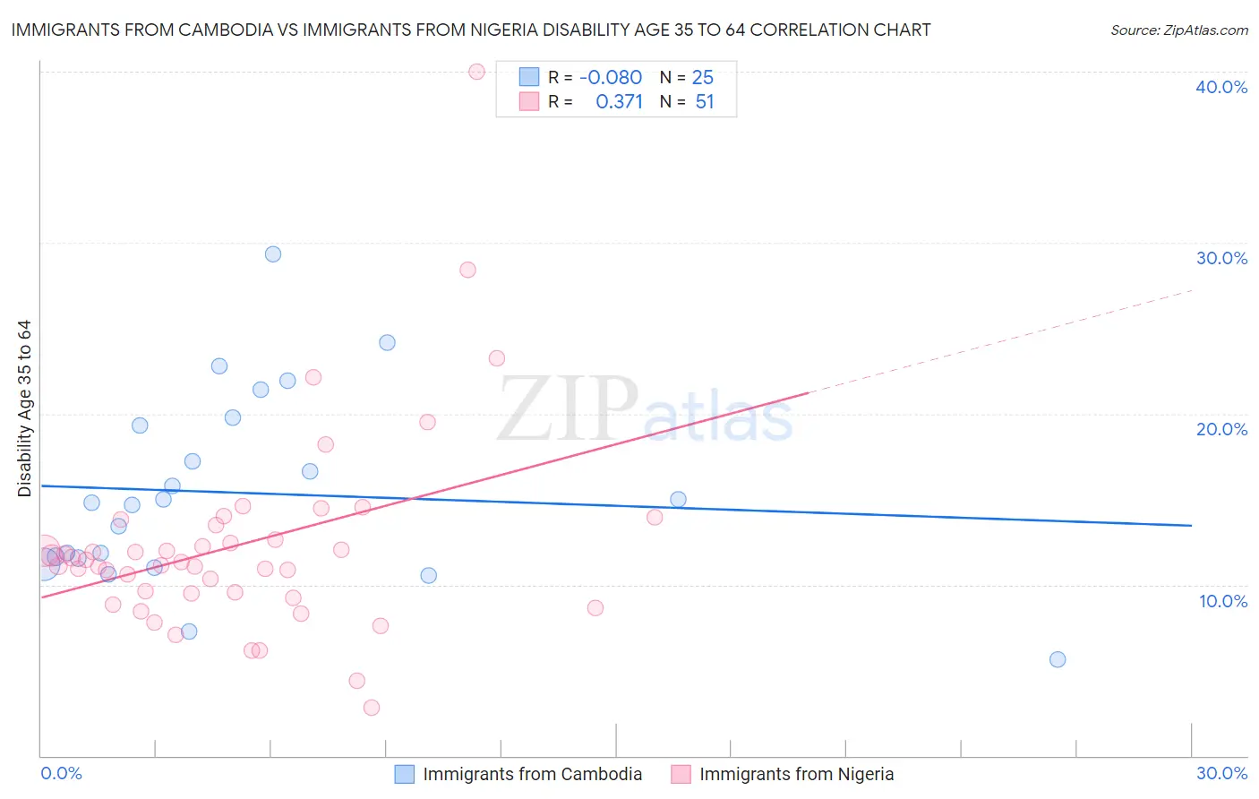 Immigrants from Cambodia vs Immigrants from Nigeria Disability Age 35 to 64
