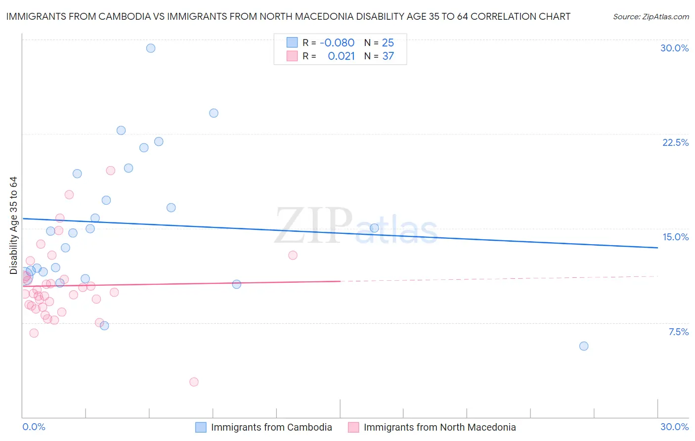 Immigrants from Cambodia vs Immigrants from North Macedonia Disability Age 35 to 64