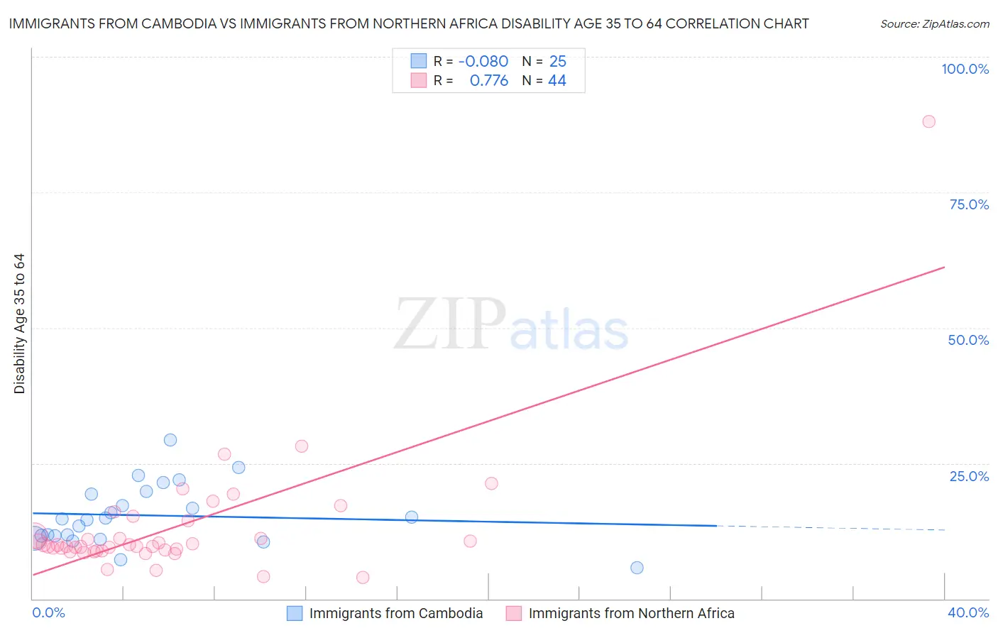 Immigrants from Cambodia vs Immigrants from Northern Africa Disability Age 35 to 64