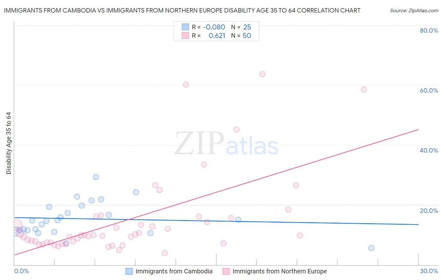 Immigrants from Cambodia vs Immigrants from Northern Europe Disability Age 35 to 64