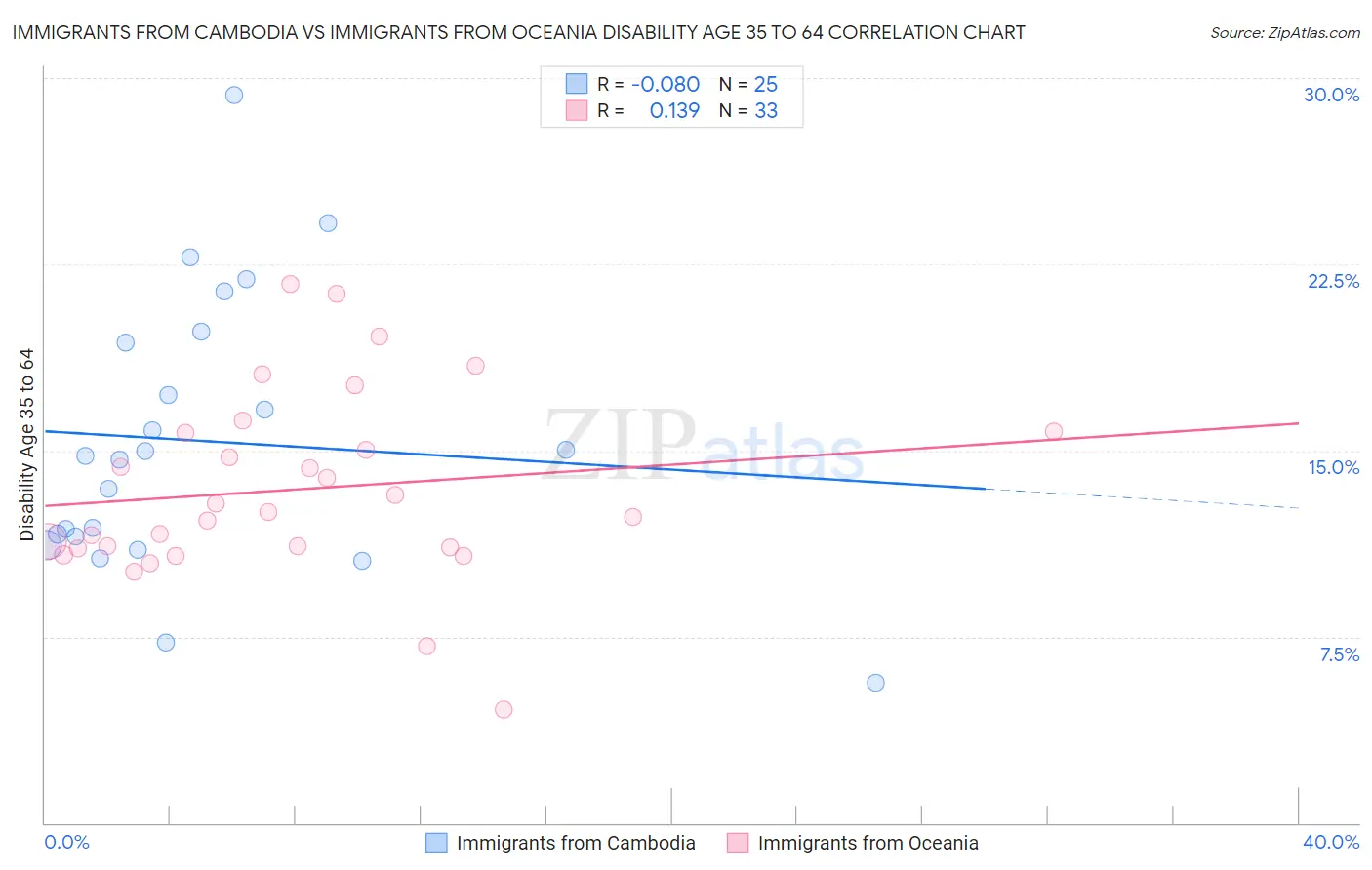 Immigrants from Cambodia vs Immigrants from Oceania Disability Age 35 to 64