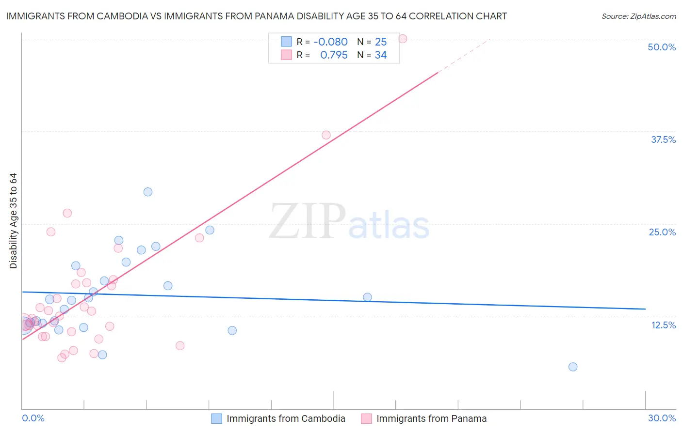 Immigrants from Cambodia vs Immigrants from Panama Disability Age 35 to 64