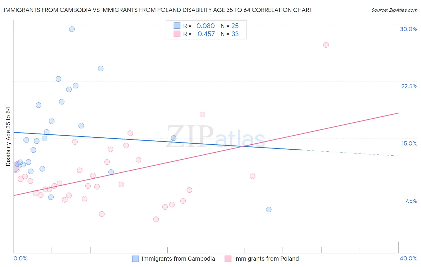 Immigrants from Cambodia vs Immigrants from Poland Disability Age 35 to 64