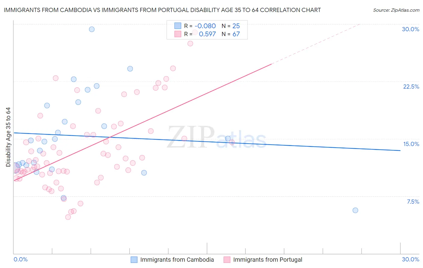 Immigrants from Cambodia vs Immigrants from Portugal Disability Age 35 to 64
