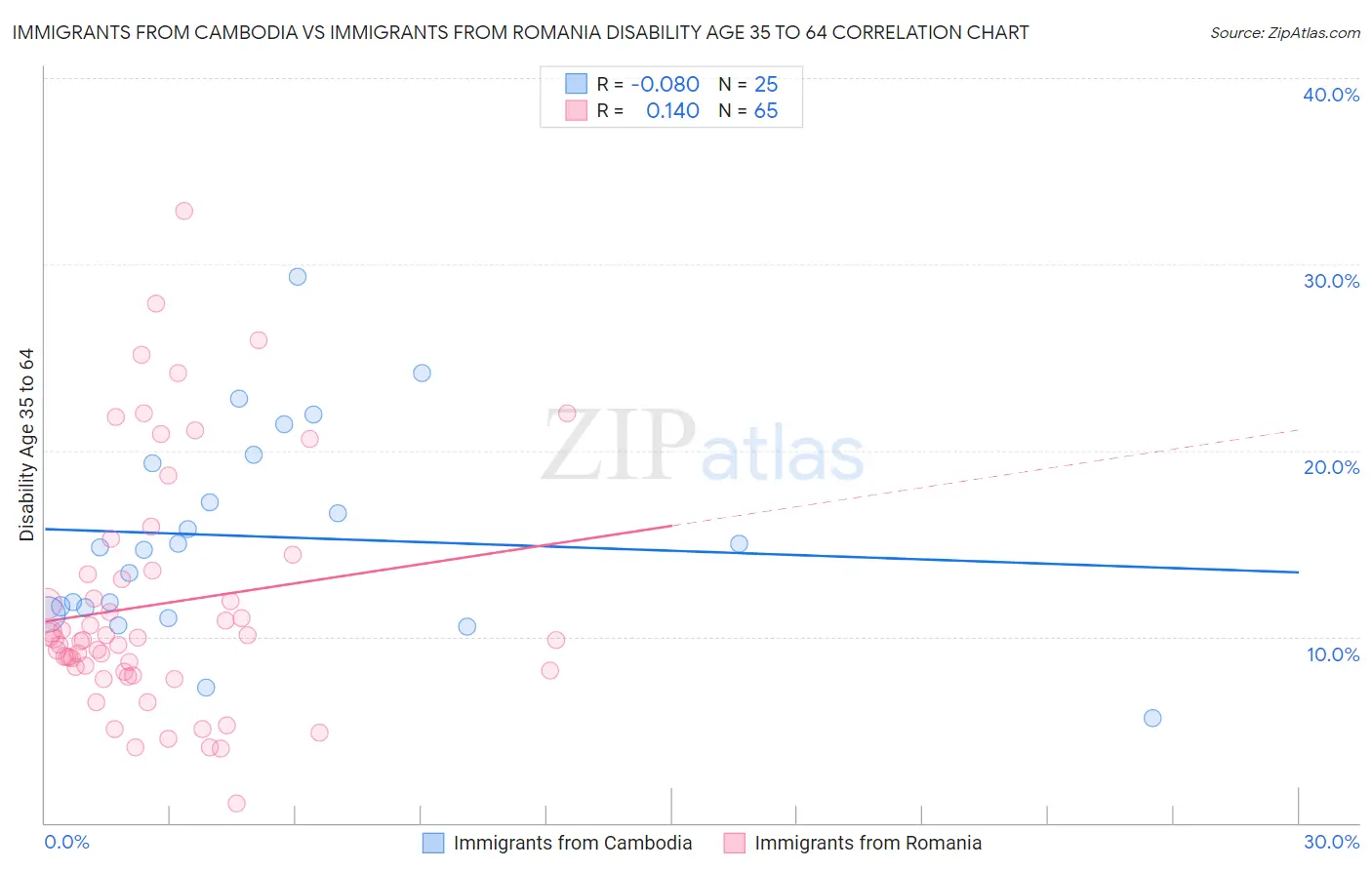 Immigrants from Cambodia vs Immigrants from Romania Disability Age 35 to 64