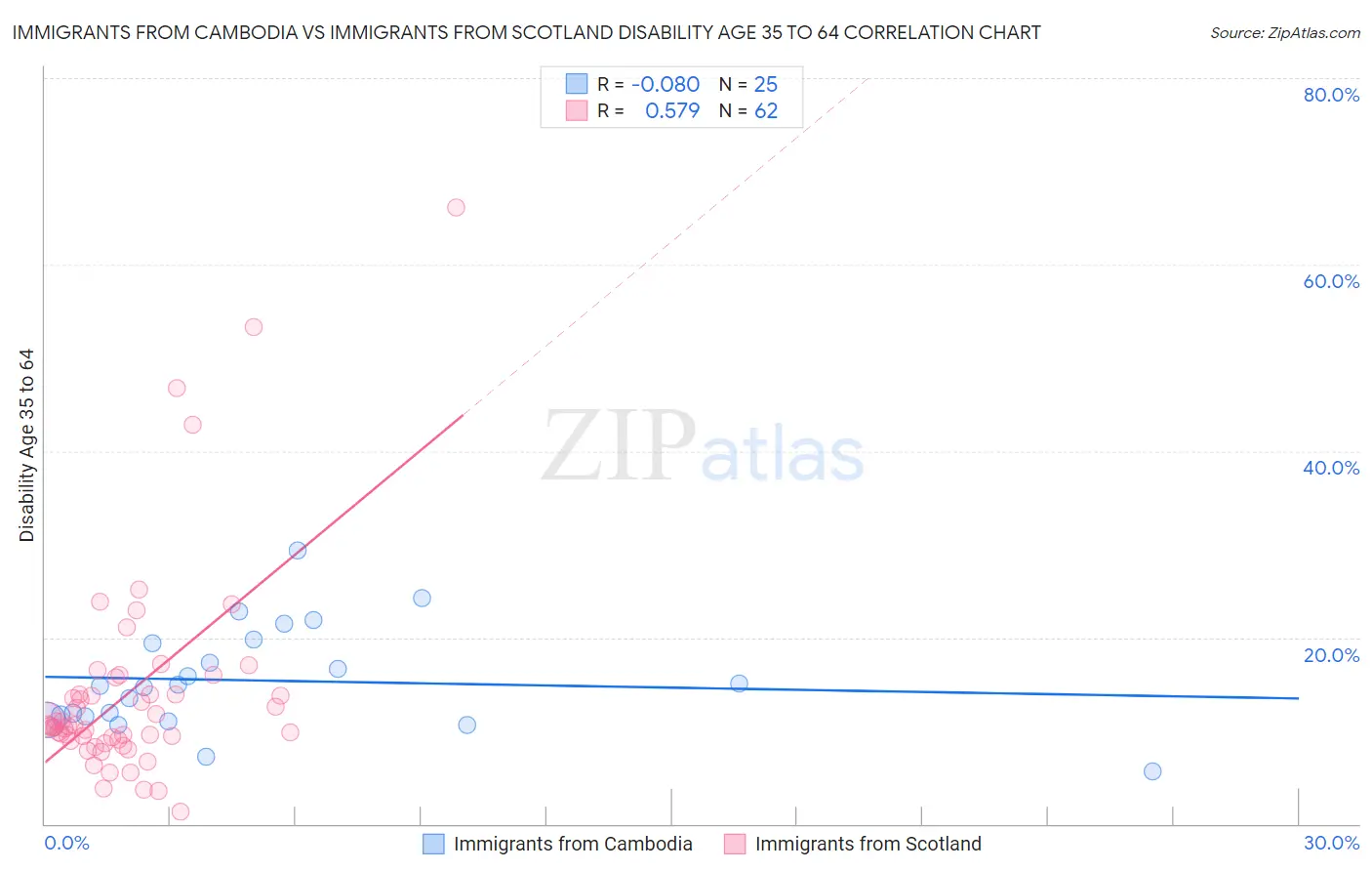Immigrants from Cambodia vs Immigrants from Scotland Disability Age 35 to 64