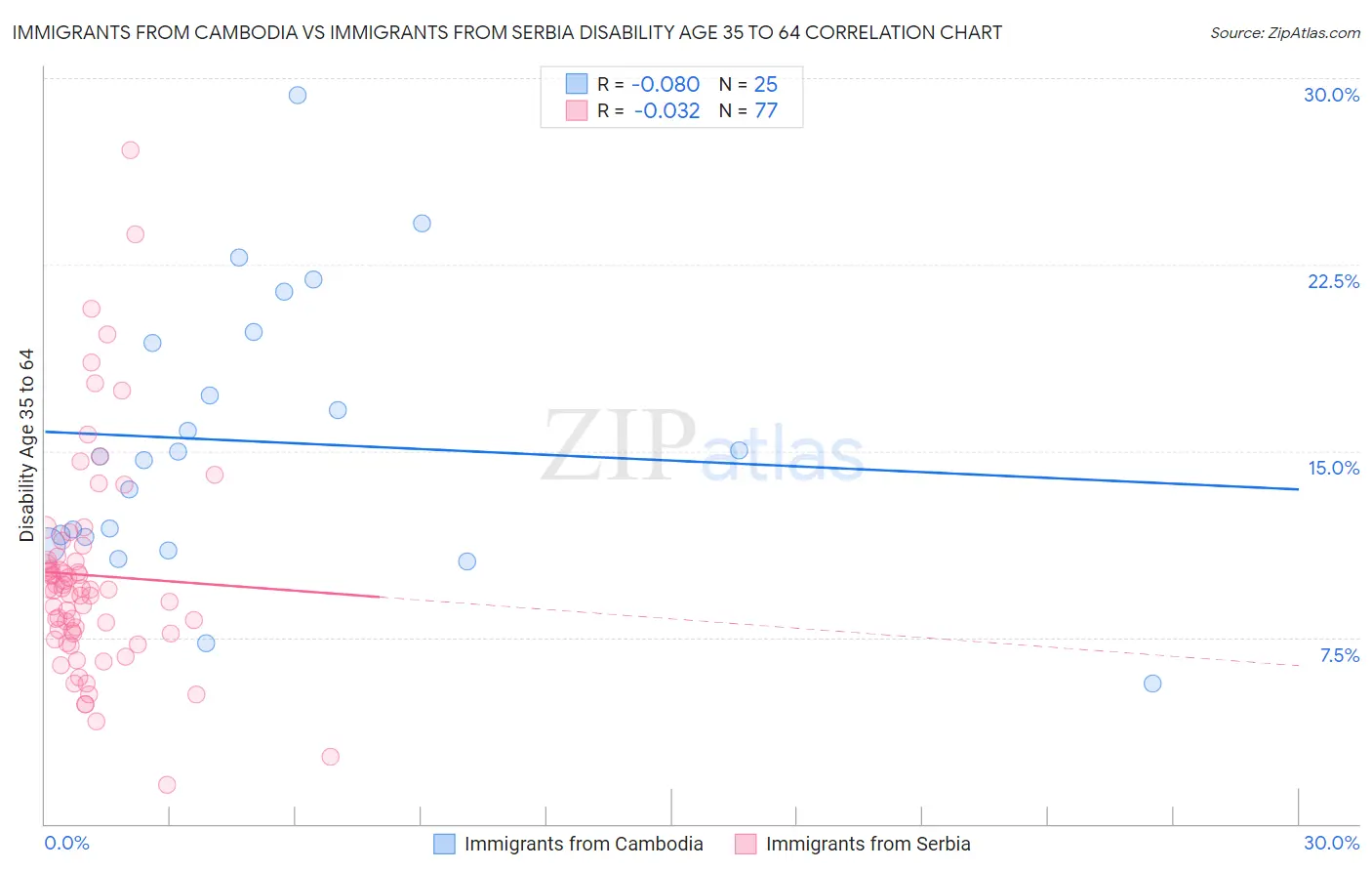 Immigrants from Cambodia vs Immigrants from Serbia Disability Age 35 to 64