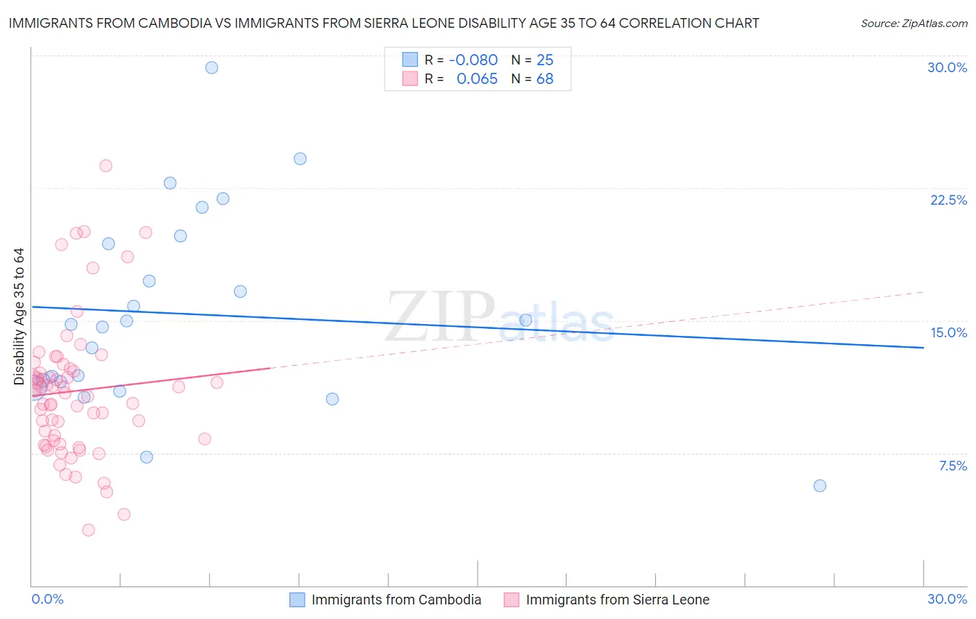 Immigrants from Cambodia vs Immigrants from Sierra Leone Disability Age 35 to 64