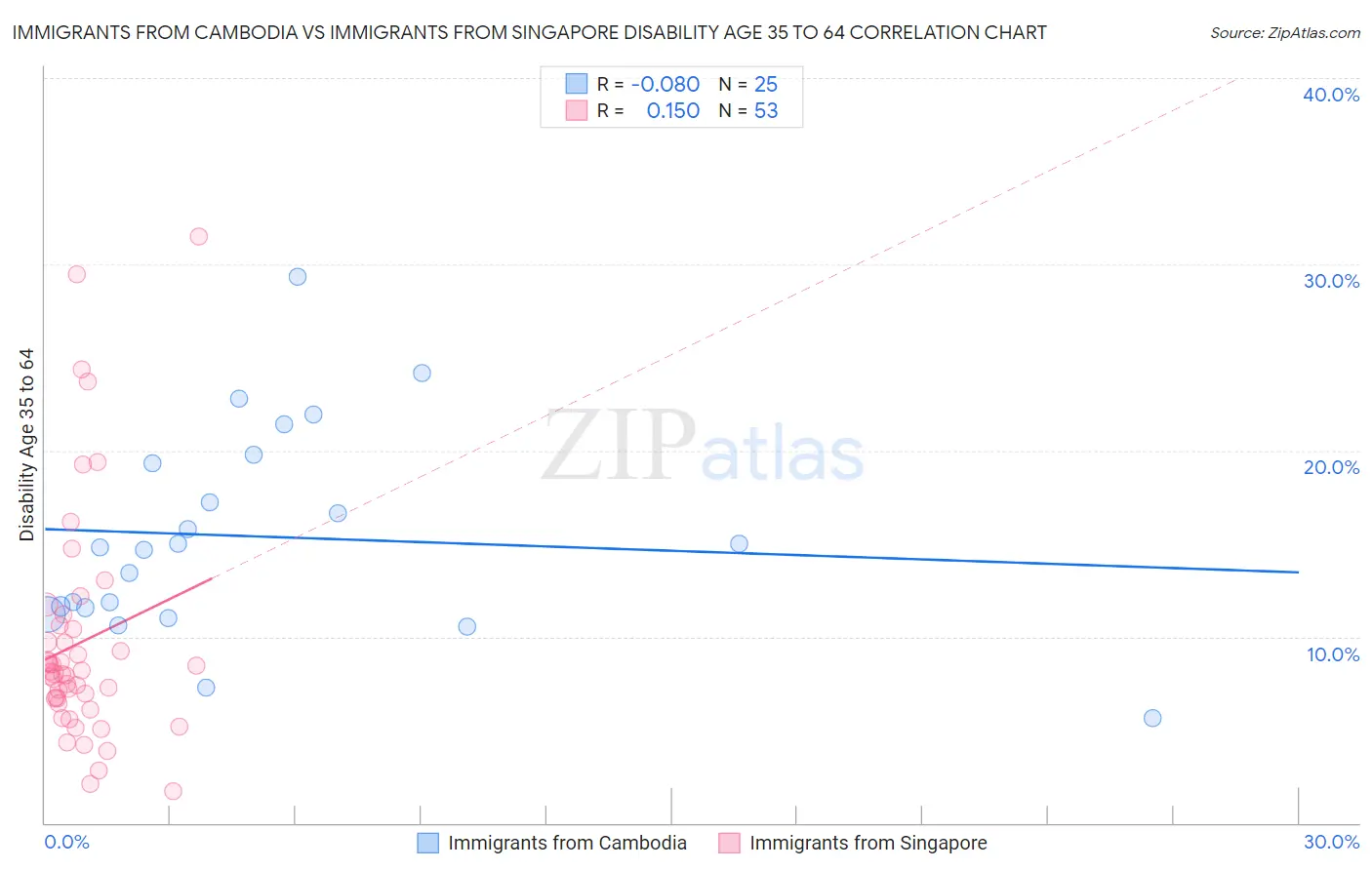 Immigrants from Cambodia vs Immigrants from Singapore Disability Age 35 to 64