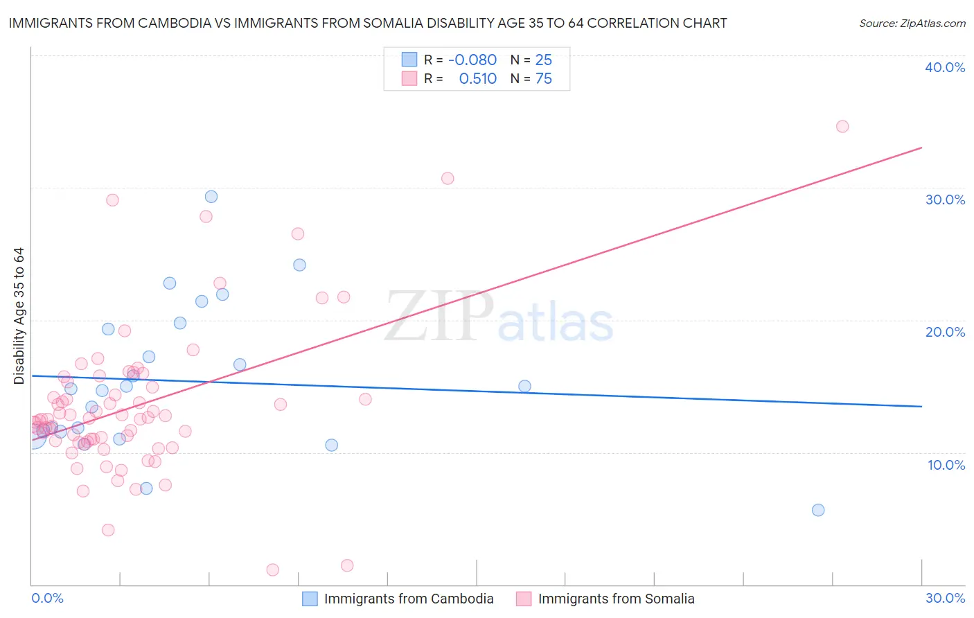 Immigrants from Cambodia vs Immigrants from Somalia Disability Age 35 to 64
